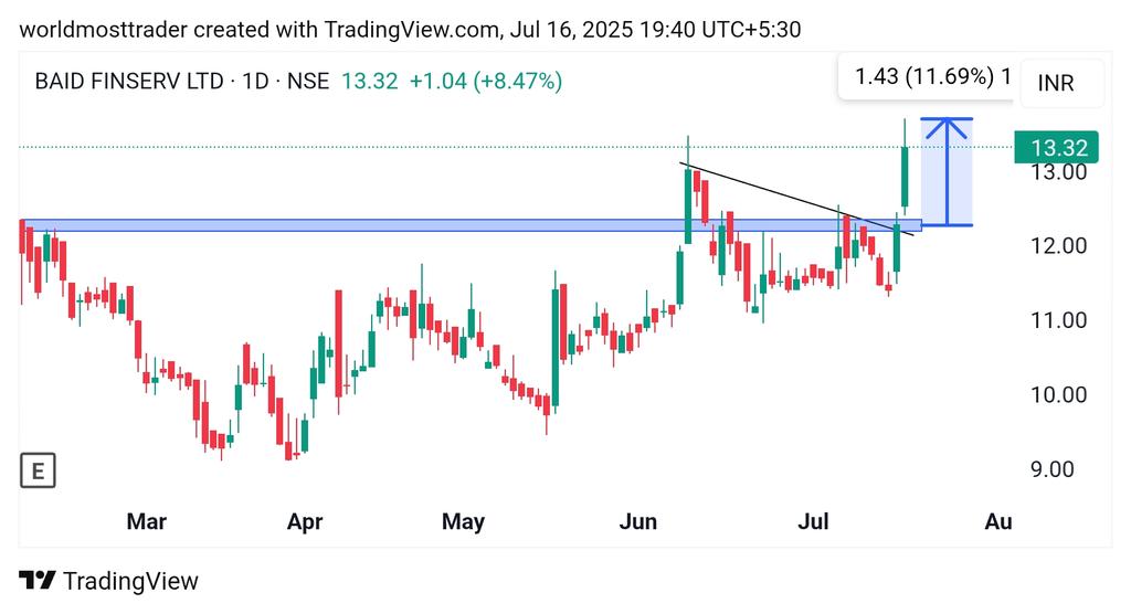 worldmosttrader's tweet image. #BAID FINSERV LTD
#swing 
#intraday 

12% up intraday 🔥🔥
Blast stock 

Join telegram channel:- t.me/world_most_tra…