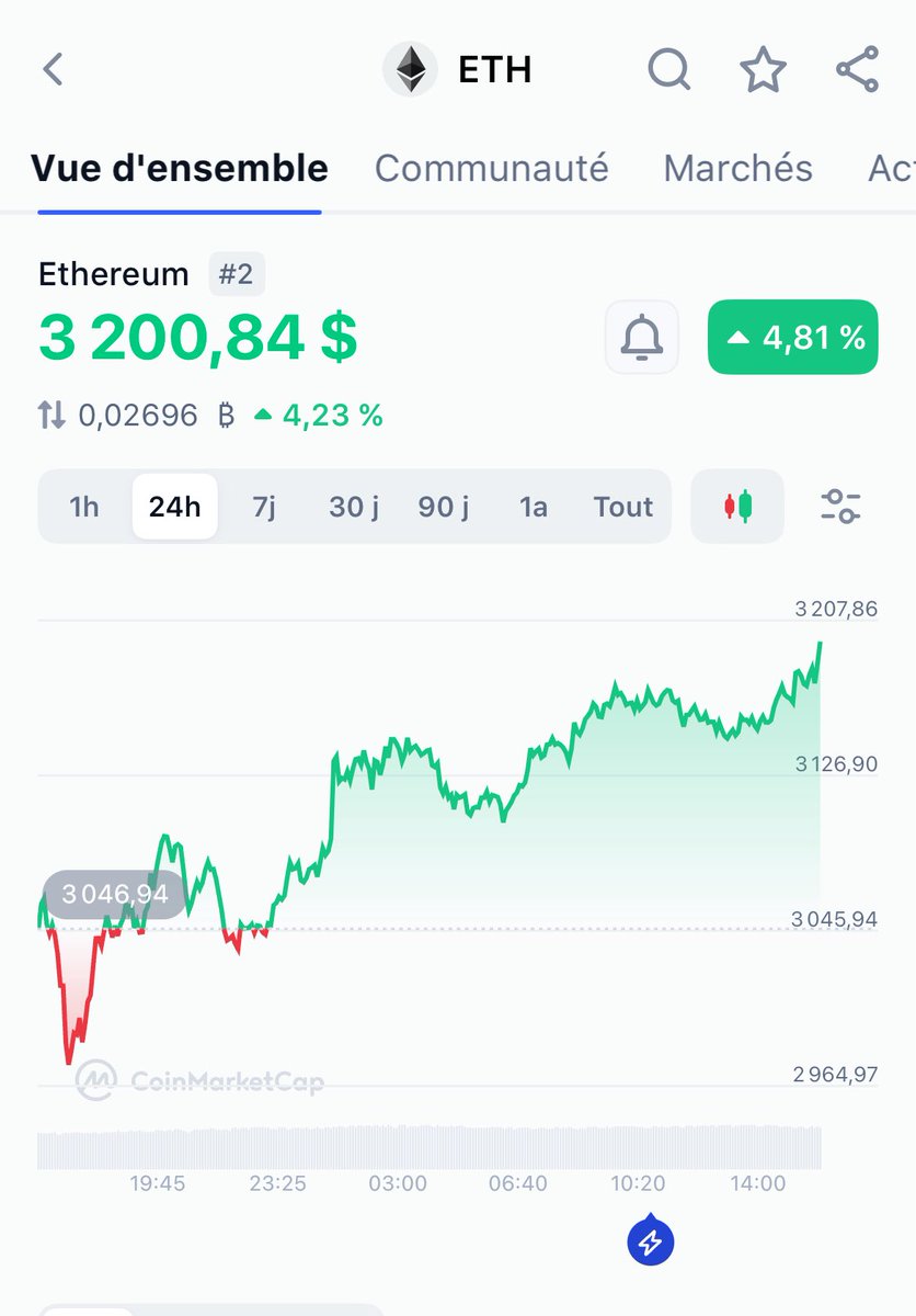 Retour au 3k2 pour $ETH 

Les bear ont été pulvérisé 🎯

Direction les 4k, niveau psychologique clé, pourrait arriver plus vite qu’on ne le pense.. 

Un été clairement plus sympathique que celui de l’an dernier pour le moment 🔥

Et dites vous que la baisse des taux arrive.. 👀