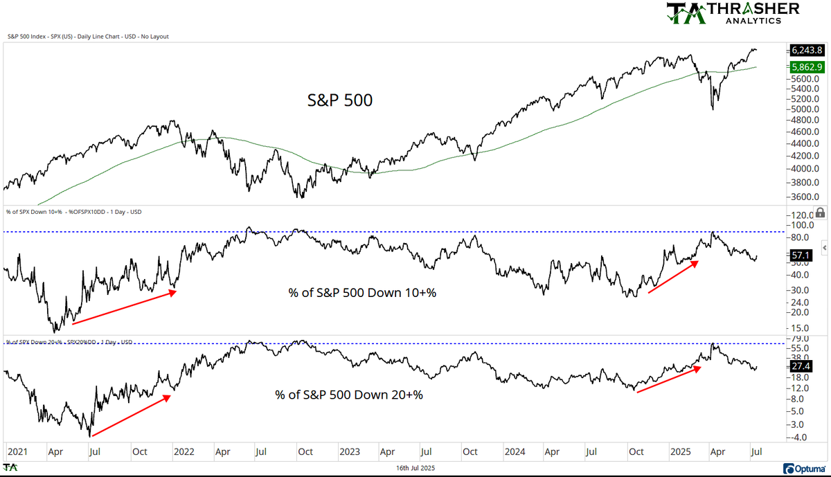 57% of large cap stocks are still down 10% or more. The breadth thrusts off the April low were encouraging as stocks saw strong buying pressure, but they still remain well off highs as the average recovery has been weak.