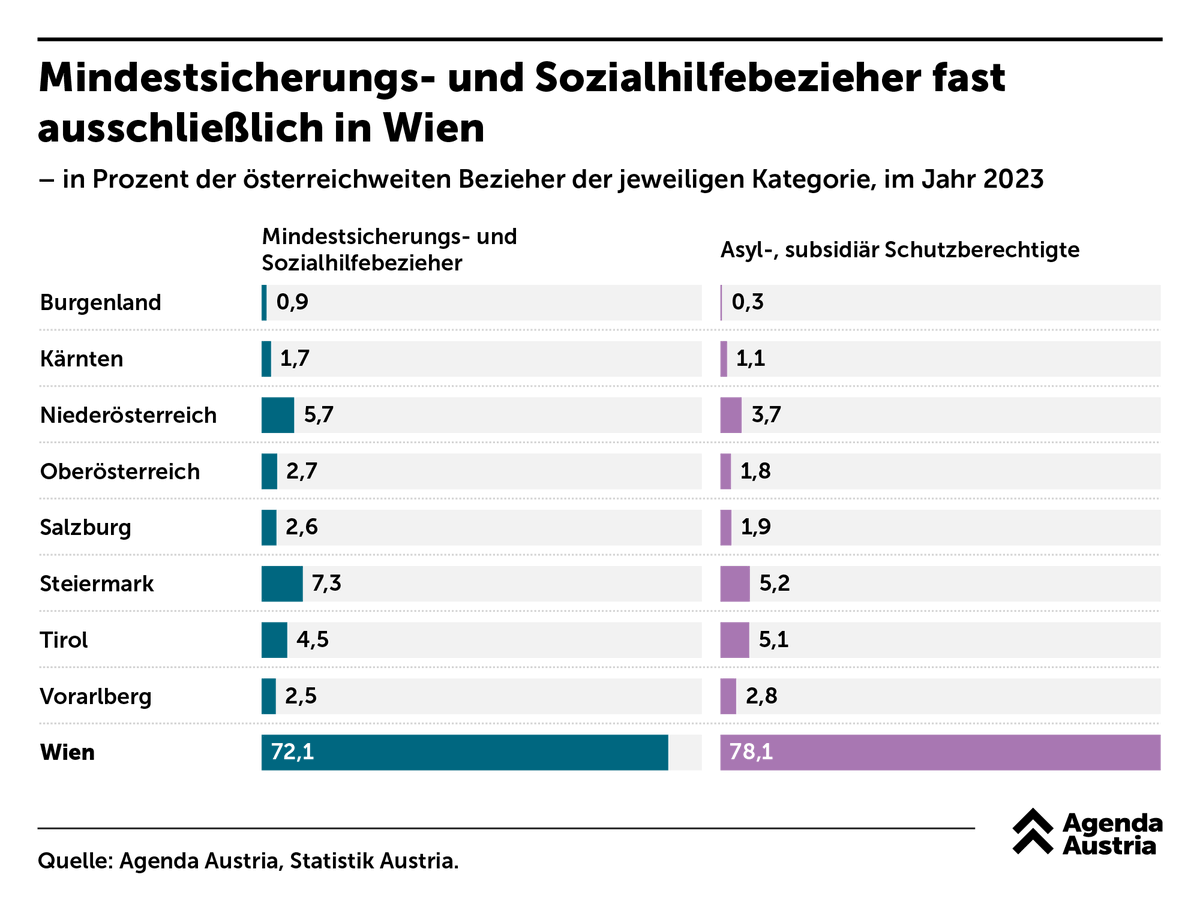 Wien sendet bei der #Sozialhilfe falsche Signale.

Während andere Bundesländer auf das grundsätzlich längst verpflichtende Sozialhilfesystem umgestellt haben, hält Wien weiterhin an der Mindestsicherung fest. Damit sendet die Bundeshauptstadt falsche Impulse: Insbesondere die