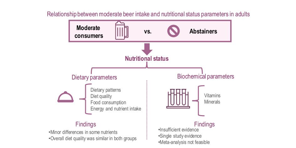 📢New publication of our group (#foodandfunction  <a href="/RoySocChem/">Royal Society of Chemistry</a>)
1.Moderate #beer consumption may not be associated with poorer overall diet quality compared to abstention
2.Findings should be interpreted with caution
3.Further research is required
Details👇
doi.org/10.1039/D5FO01…