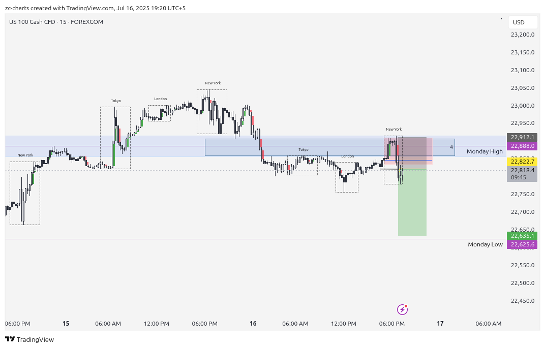 ZC_charts's tweet photo. #NASDAQ #us100 

Entered

#ForexSignals https://t.co/Pa2KRJ6KfD