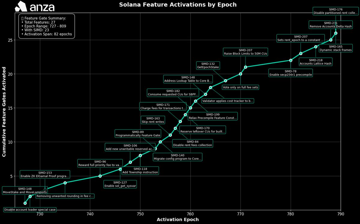 Solana ships features when they are ready. Since the beginning of 2025, Solana has activated 27 feature gates across 82 epochs 🧵