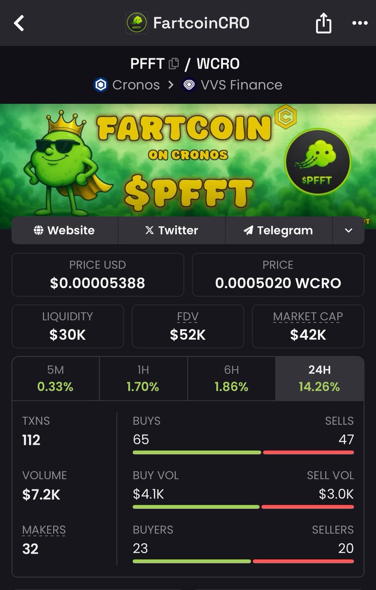 FartcoinCRO's tweet photo. The interest in $PFFT is rising… you smell that? 👃🏼💨

It’s the green gas of glory!!

ACCUMULATE like warriors and let the stench of victory spread!
Sir Tootsalot rides with us!! 🏴‍☠️🍑💥

#PFFT #Cronos #CryptoFarts https://t.co/XDd7uN6q5V