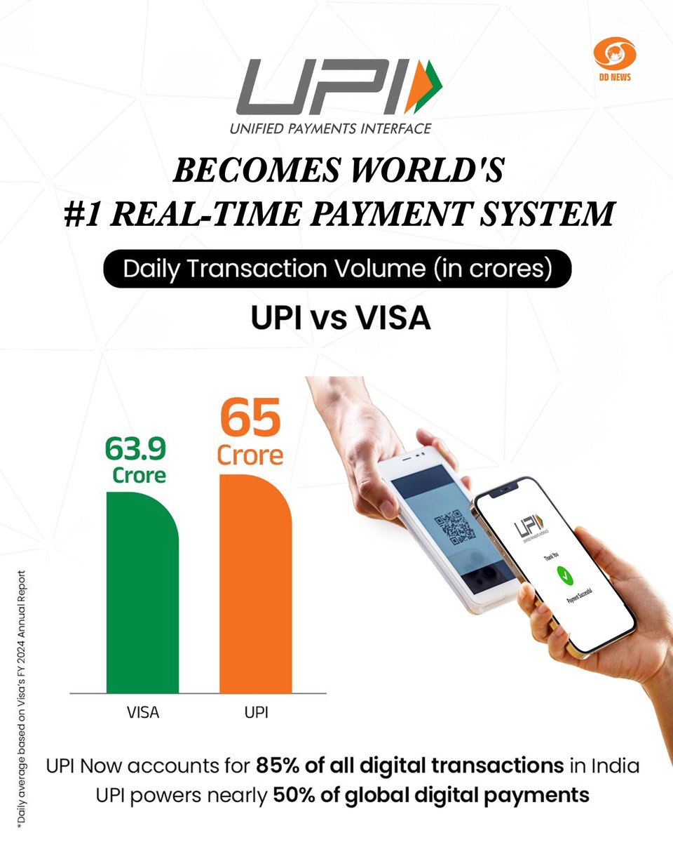 DDNewslive's tweet image. India&apos;s UPI leads the world in real-time payments!

It drives 85% of all digital transactions in India and accounts for nearly 50% of global real-time digital payments. 

#Fintech #UPI #DigitalIndia