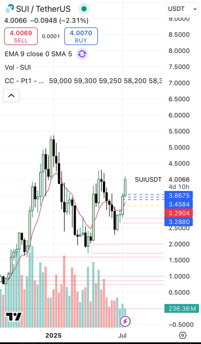 MintedDestiny's tweet photo. One of the strongest performing alts the past 3 weeks has been $SUI

This is another chain that has strong institutional support and will continue to be a leader as rotations will move to the alts. 

Looks at its moves and its correlation with positive sentiment. 

Everytime it has moves of 10% or more on the daily and grinds up. Look for correction setups for short term perp trading or key support areas for longer term spot trades

PA should regain ATH and beyond later this year