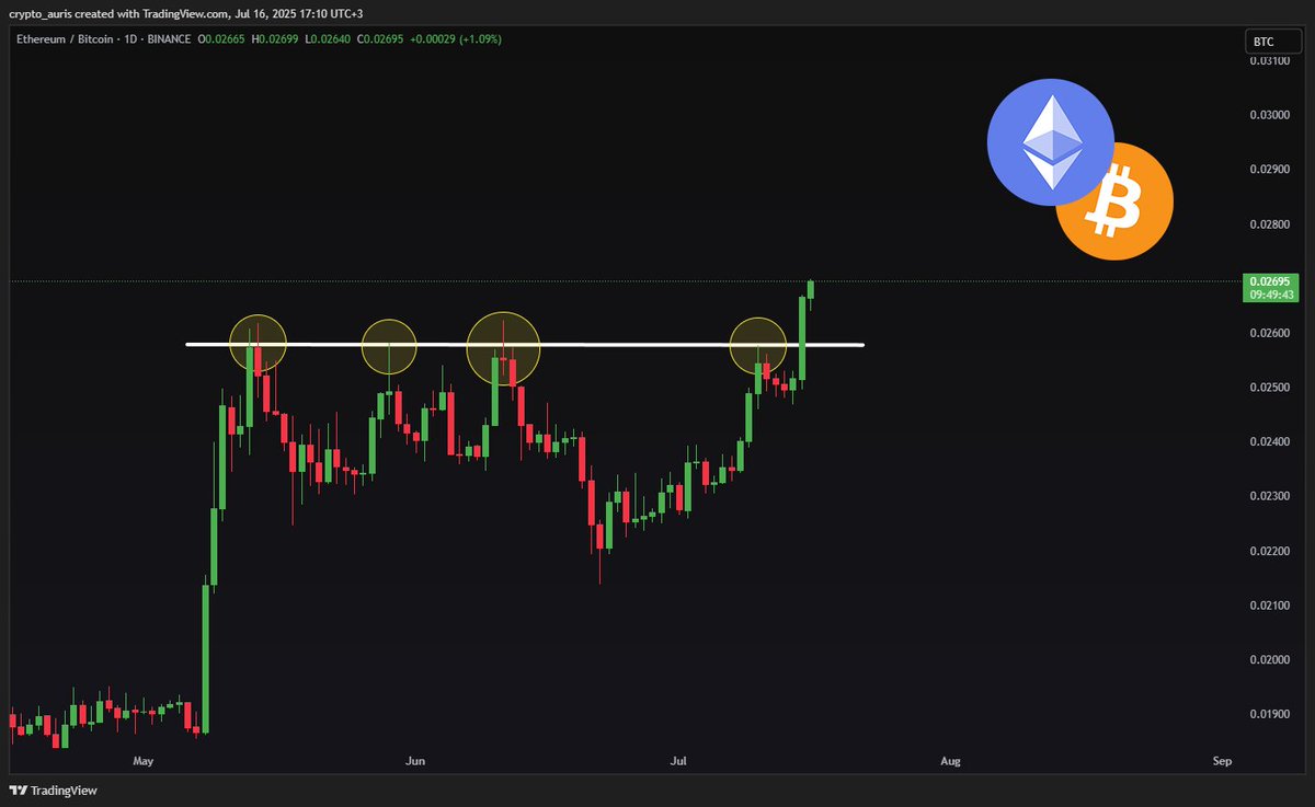 $ETH breaks $3,200 and continues to outperform $BTC.

#Ethereum is finally forming higher lows on its $BTC pair.

It hasn’t done that since 2023. Momentum is shifting.

Not surprised at all, been calling this ETH move for weeks.