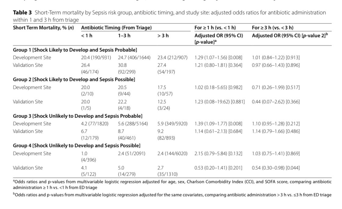 AliSMV7's tweet image. Mortality and antibiotic timing in deep
learning-derived surviving sepsis campaign risk groups.
doi.org/10.1186/s13054…