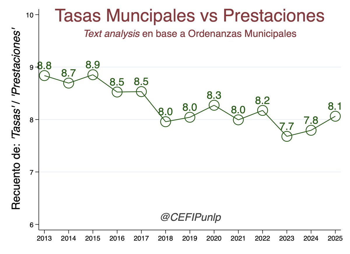 Centro de Estudios en Finanzas Públicas (@cefipunlp) on Twitter photo 🔎Análisis del <a href="/CEFIPunlp/">Centro de Estudios en Finanzas Públicas</a>: según las Ordenanzas de los Municipios Bonaerenses, por cada ocho (8) menciones a "Tasa" solo aparece una (1) a "Prestación"
¿Toda Tasa Municipal exige una Contraprestación? 🤔
#Municipios #Tasas #Prestaciones 🔎Análisis del <a href="/CEFIPunlp/">Centro de Estudios en Finanzas Públicas</a>: según las Ordenanzas de los Municipios Bonaerenses, por cada ocho (8) menciones a "Tasa" solo aparece una (1) a "Prestación"
¿Toda Tasa Municipal exige una Contraprestación? 🤔
#Municipios #Tasas #Prestaciones