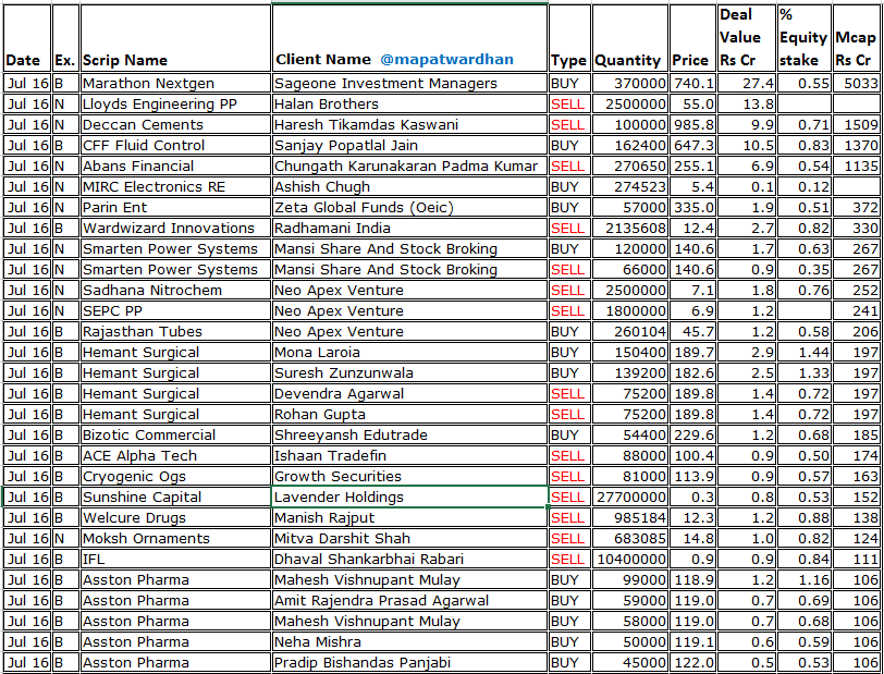 MAPATWARDHAN's tweet image. *Today&apos;s bulk deals*
#MarathonNextgen #LloydsEngineering #CFFFluid #AbansFinancial #MIRCElectronics #ParinEnt #WardwizardInnovations #SmartenPower #SadhanaNitro #SEPC #RajasthanTubes #HemantSurgical #BizoticCommercial #ACEAlphaTech #CryogenicOgs #WelcureDrugs #SunshineCapital