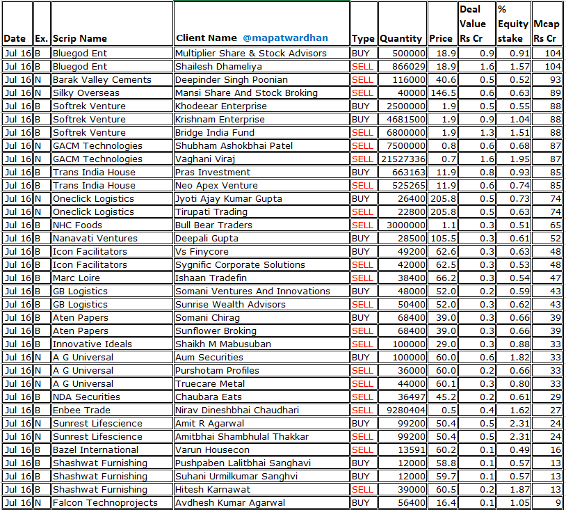 MAPATWARDHAN's tweet image. *Today&apos;s bulk deals*
#MarathonNextgen #LloydsEngineering #CFFFluid #AbansFinancial #MIRCElectronics #ParinEnt #WardwizardInnovations #SmartenPower #SadhanaNitro #SEPC #RajasthanTubes #HemantSurgical #BizoticCommercial #ACEAlphaTech #CryogenicOgs #WelcureDrugs #SunshineCapital