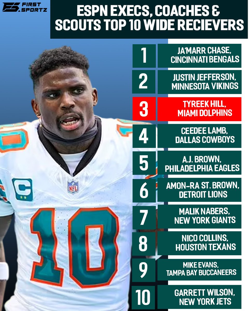 ESPN Execs, Coaches &amp; Scouts top 10 Wide Recievers

1. Ja'Marr Chase, Cincinnati Bengals
2. Justin Jefferson, Minnesota Vikings
3. Tyreek Hill, Miami Dolphins 
4. CeeDee Lamb, Dallas Cowboys
5. A.J. Brown, Philadelphia Eagles
6. Amon-Ra St. Brown, Detroit Lions
7. Malik Nabers,