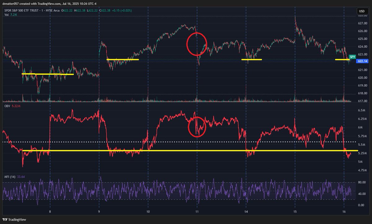 ReutterDavid's tweet image. $flow and price correlate pretty closely. when $flow mean reverts so does price. on the bubble right now, give it a few hours and wait for a break higher? longer term this feels vulnerable.
