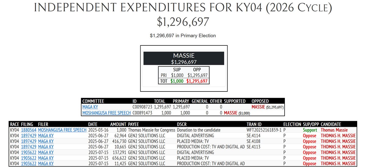 MAGA Kentucky out with another $805,338 media buy attacking #KY04 Republican Thomas Massie, bringing its total spend to just under $1.3 million since June 27th