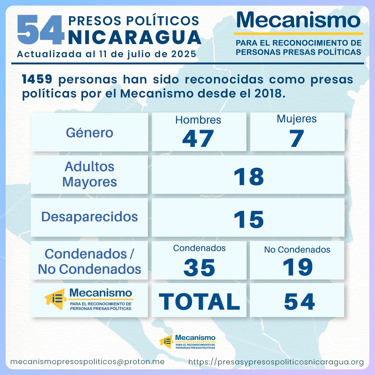 UnidadNic's tweet image. 📌En Nicaragua la represión no ha cesado.
📢¡Libertad para las personas presas políticas!
🔗 Conoce la lista acá: bit.ly/4kFphMf
#SOSNicaragua #LibertadYa
📎 Fuente:Mecanismo para el reconocimiento de personas presas políticas