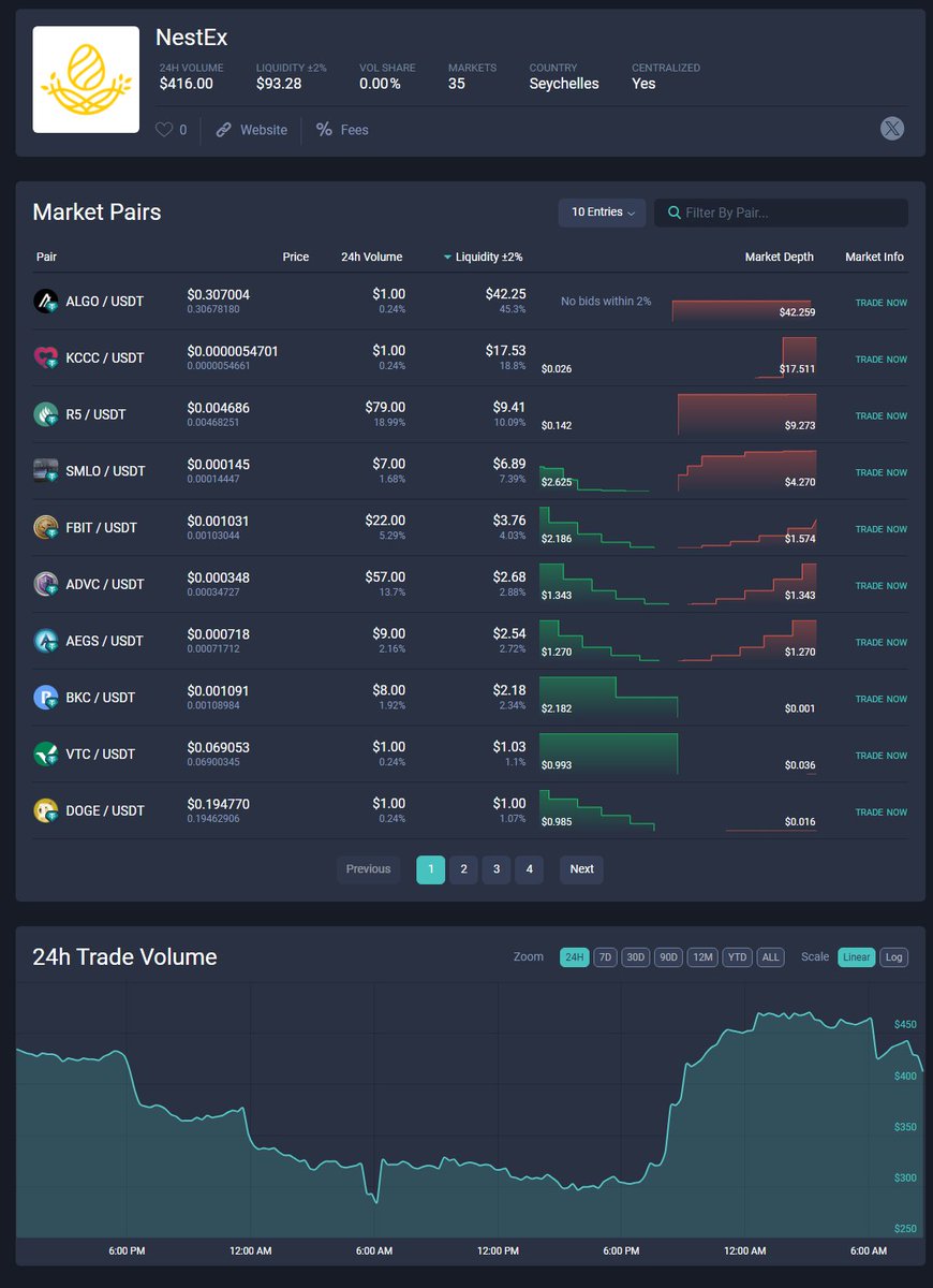 <a href="/NestEx_one/">NestEx</a> 
We pushed daily to get this and it has arrived!

NestEx is now on <a href="/LiveCoinWatch/">Live Coin Watch • Live Crypto Analytics</a> Check it out today!

So excited every excited things to come from this Exchanges!