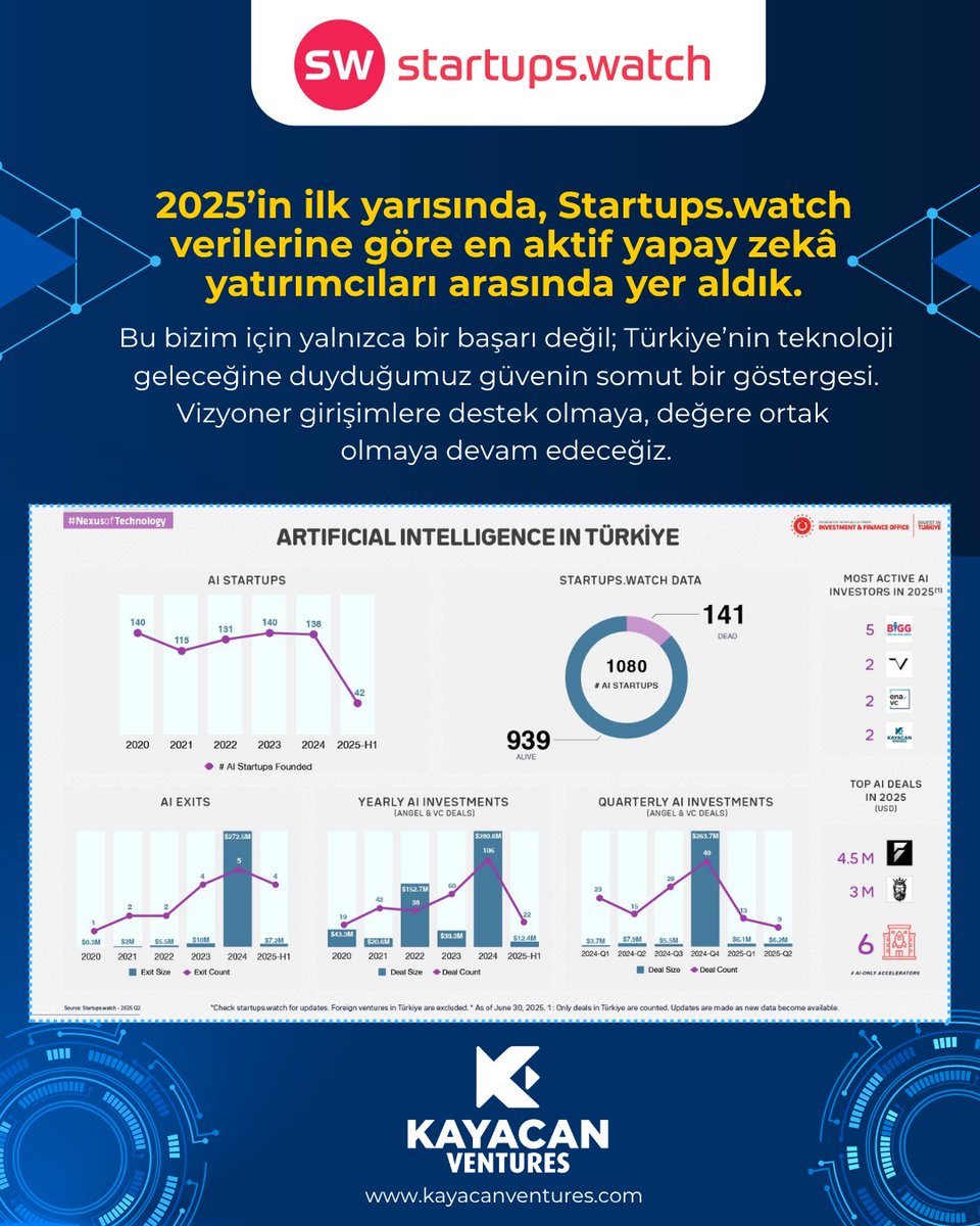 📢 Kayacan Ventures olarak en aktif yatırımcılar arasında yer almaktan gurur duyuyoruz. Bu sadece bir yatırım değil; teknolojiye ve geleceğe olan inancımızın bir yansımasıdır.

Bu sadece bir başarı değil;
🚀Türkiye’nin teknoloji odaklı geleceğine duyduğumuz inancın bir göstergesi