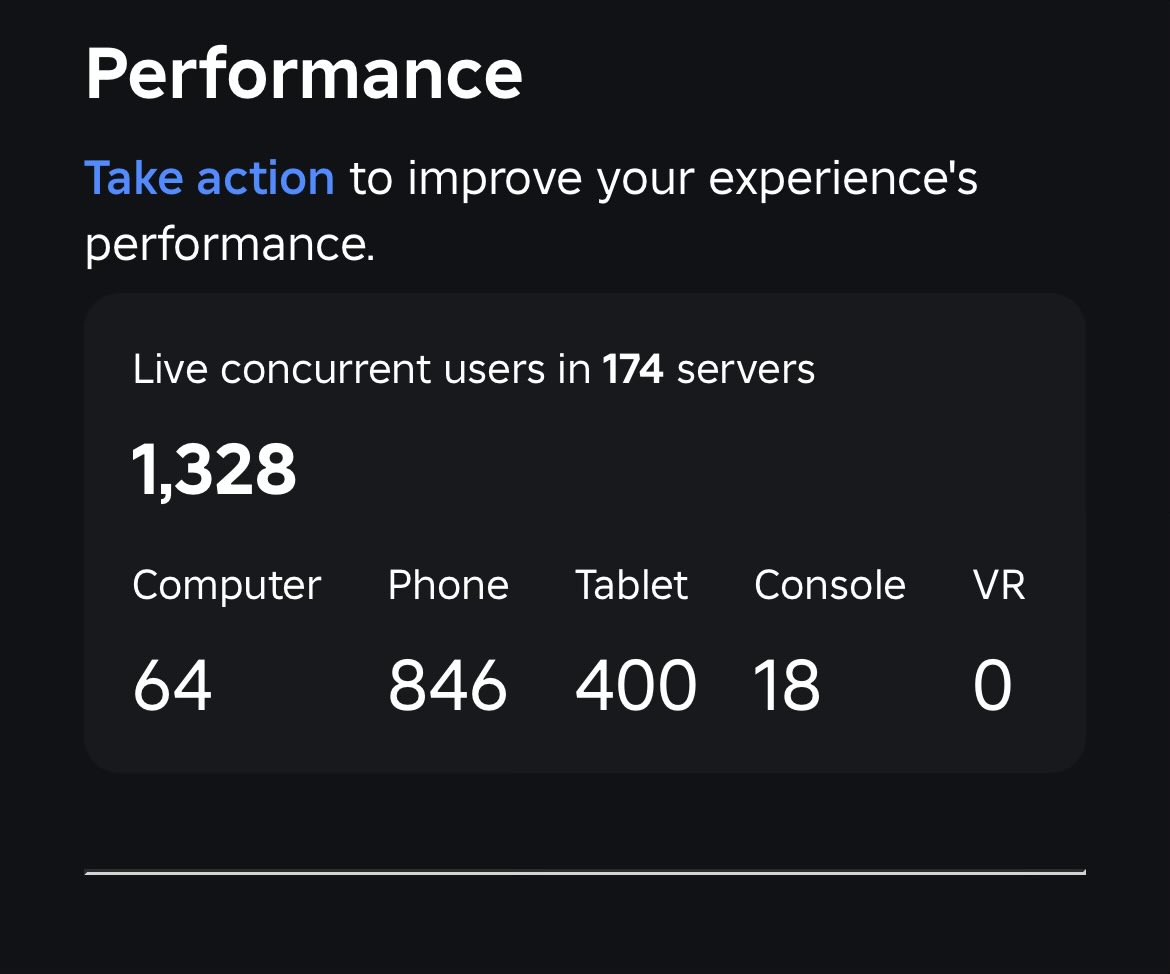 It’s been awhile since we hit 1k Ccu! 

God is good! 🙏🏽🙏🏽

#Roblox | #RobloxDev