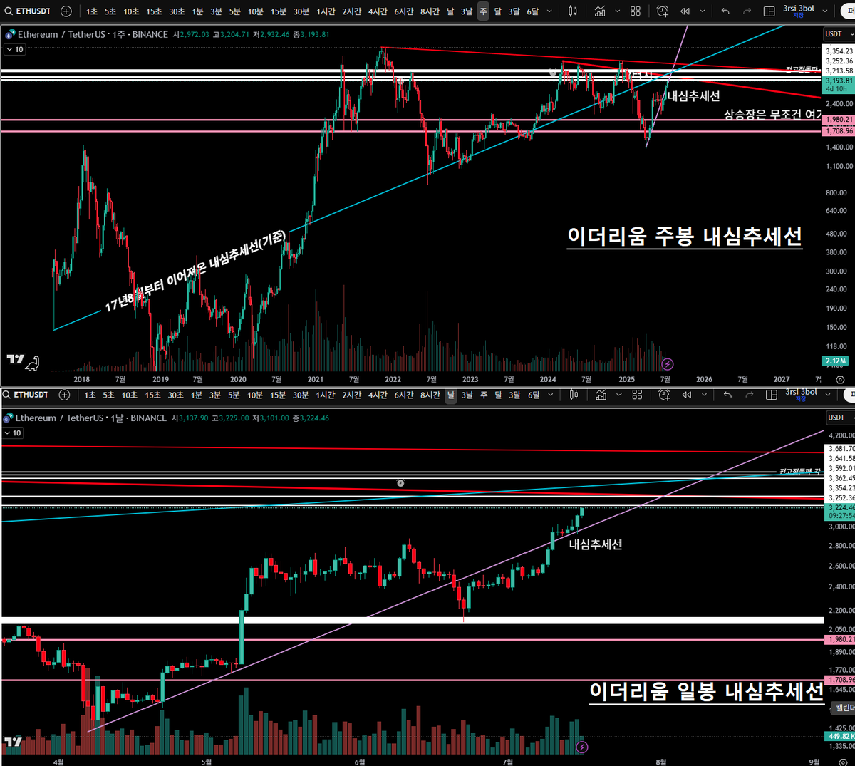 DH_6226's tweet photo. 이글은. 모두가 한번쯤은 봤으면 좋겠다.

이더리움이 준비하는 알트코인 역사적인 불장시즌의 서막.
이더리움은 어디까지 상승할까?
그 해답은 내심추세선에 있으며, 
아래 글을 본다면, 아마 모두의 머릿속에 코로나 불장이 떠오를지도 모르겠다.
물론. 내가 써내려가는 소설의 과대망상일 수 있다.

17년도 8월부터 이어져온 내심추세선을 따라
이더리움은 아주 안정적으로  이선을 지키면서 상승 중.
단 한번도 크게 벗어나거나 심리적 이탈로 이어진 적이 없음.
---------------------------
그리고 빤히 눈에 보이는 대놓고 보이는 저항선으로
야~ 날봐~ 나 저항이야~ 하고 보여주는
빨간 하락추세선

주식과 다른 크립토의 추세선은 높은 확률로
3번째 터치때는 돌파 후 돌아오는 성질이 있고
4번째 터치때 해당값은 심리적으로 강력한 지지선(빗각)으로 바뀔 확률이 높고 또한, 기존 박스구간 세로축의 75%를 넘어서는 상승이 일어날 확률이 높다.
"세로축의 75%"를 넘는 상승은 8500 / 심리적고점은 1만

이게 차트 트레이딩 관점에서는 6월부터 블랙록을 시작으로 기관들이 어마어마한 물량으로 오로지 "매수"만 했던 이유 중 하나라고도 볼 수 있다.

하나는 3터치를 기다리고 있고,
하나는 4터치를 기다리는 중이기때문에, 둘다 돌파 및 장대양봉이 가능한 점.

하지만 대놓고 저항이 빼곡하기도 하고, 각 거래소 오더북을 보면 3600에 어마어마한 숏물량이 보인다.
말그대로 어마어마어마어마어마한 숏 물량이 대기중.

그리고 많은 리딩방이나 텔레그램 소통방, 차트방에서 롱잡이들의 1차 목표가 역시 3600

여길 깬다? 이더리움은 비트코인의 시장점유율을 온전히 다 흡수해서 암호화폐의 신이 될 수 있음.

흰소리였고, 한방에 뚫려줄수는 없고 3600에서 단 한번, 불장으로 넘어가기 전, 큰 눌림을 줄거라는 암시를 준다.

그럼 우리가 눈에 불을 키고 찾아봐야하는건 

대체. 어디까지 누르는데?

그건.. 다음시간에..