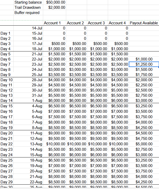 Greed Ruins traders. Pick a prop. Here's a scaling model that "could" get you payouts with a substantial buffer. $500 a day is all you need - 4 accounts. 5 payouts now to Sept depending prop you choose 60-80k. Apex 3100 buffer and 8 days; TopStep 5 days. #propfirms #futures #NQ_F