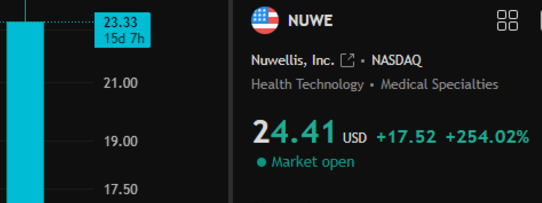 _OceanMaster_'s tweet photo. Hello everyone
The stock $NUWE we bought at $6.90 has now risen to $24.41

The increase is more than 250%, and my fans and I have made at least $50,000💸💸

Due to the high volatility of the stock market, I have sold all of them.🚀🚀

I am guiding $NUWE stock trading via WhatsApp https://t.co/8bKOGZ4Xgi