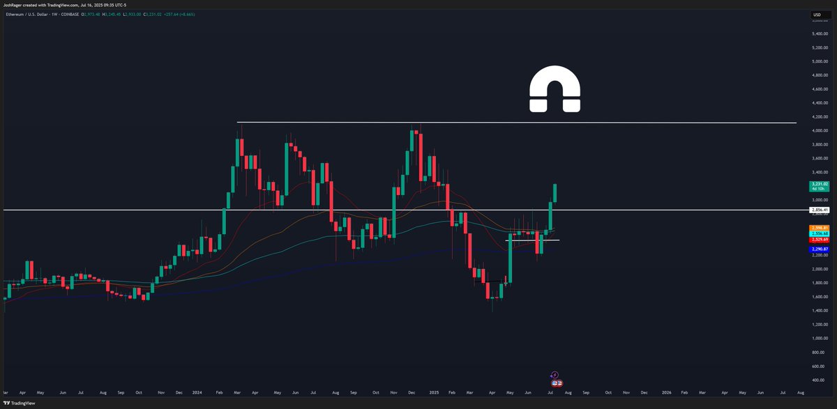 $ETH heading to $4k 

Max pain is higher