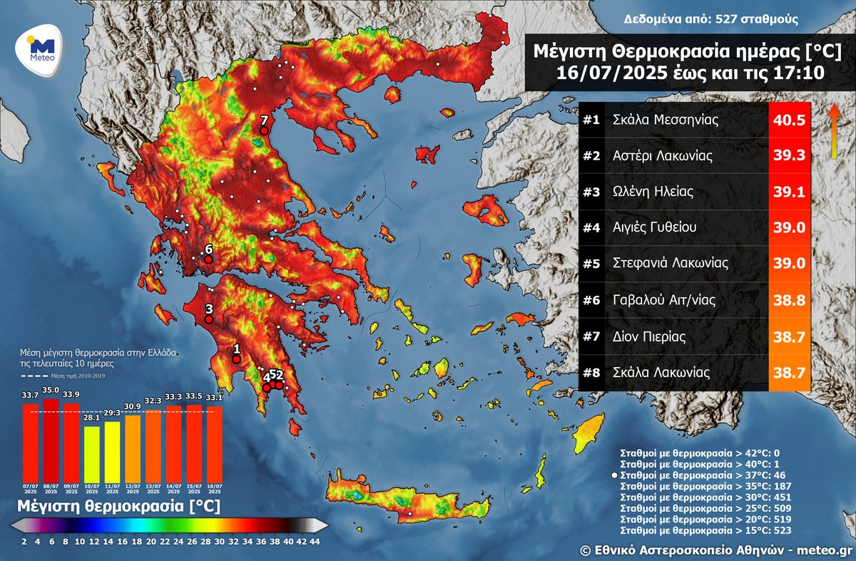 meteogr's tweet image. Στους 40.5 °C η μέγιστη θερμοκρασία στη Νότια Πελοπόννησο την Τετάρτη 16 Ιουλίου 2025 – 46 σταθμοί με μέγιστη θερμοκρασία άνω των 37 °C. meteo.gr/article_view.c…