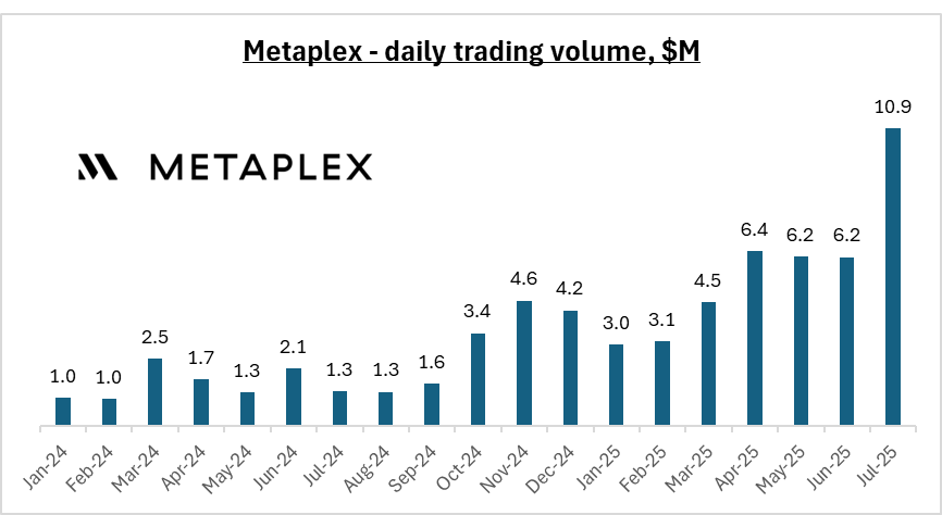 jamesjho_'s tweet image. Metaplex daily trading volumes up 10X+ in last 18 months as the team continues to deepen liquidity for the token
- Binance Alpha program
- $5M+ liquidity pool from Metaplex Earn campaign
- DAO liquidity pool (~$8M) from MTP-004 which passed last month
Let the flywheel beginn