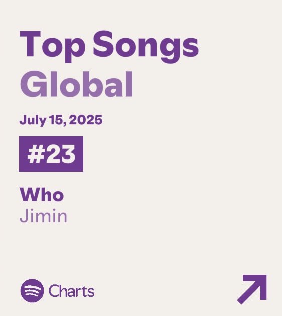 SPOTIFY DAILY TOP SONGS GLOBAL🌏
(15/07)  

“Who” se ubica en la posición #23 (+ 01) en la lista Daily Top Songs Global con 2,691,289 (-47,278) transmisiones. ‼️🚨‼️🚨‼️🚨

#jimin_WHO #Jimin_MUSE #Jimin #지민