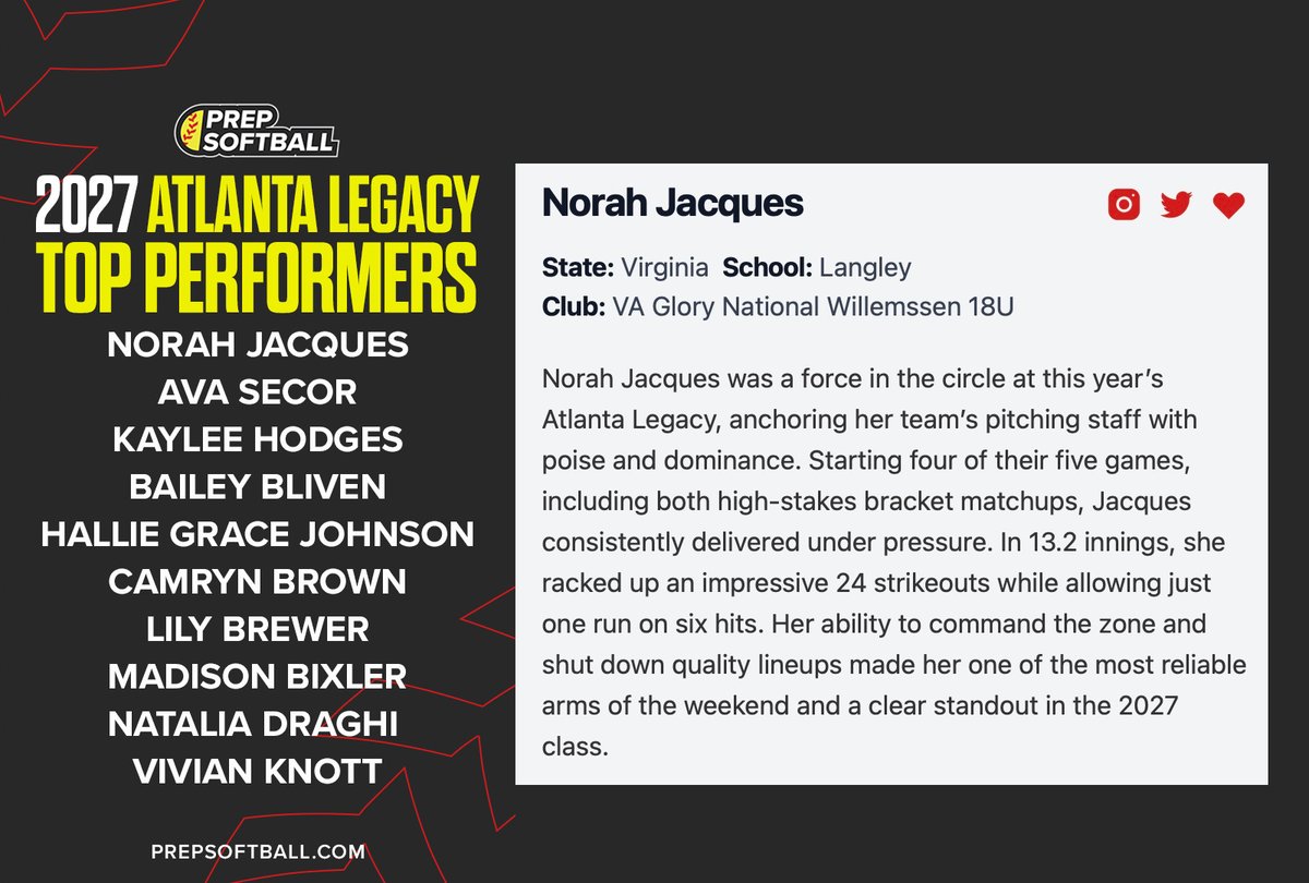 NorahJacques12's tweet image. Thank you Prep Softball for the shout out and write-up! It was an awesome weekend in Atlanta competing in the 18U Invitational bracket! Appreciate the coverage from @PrepSoftball and @coach_emmag! Congrats to the other Top Performers!

🔗: prepsoftball.com/2025/07/15/top……