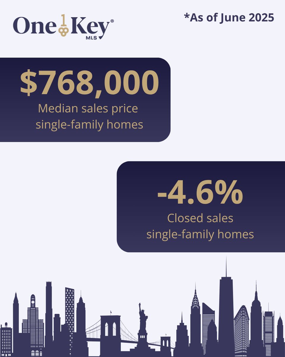 In June, median sales prices rose for all property types in the New York Metro Area. Inventory levels were low, with only 15,582 active listings. For more housing market insights, visit bit.ly/46MZw9n.