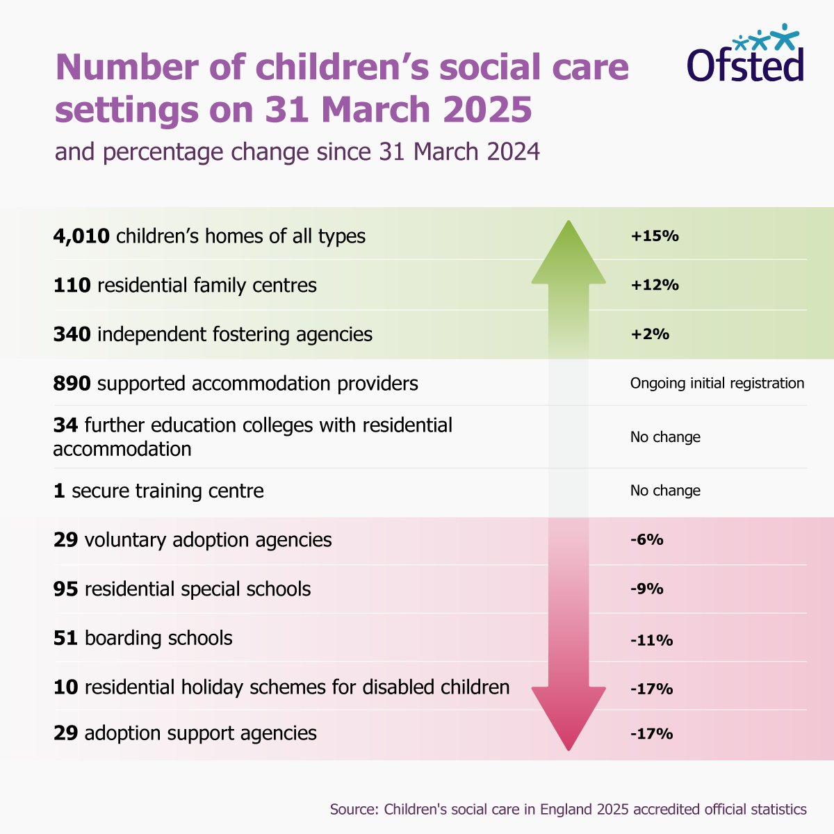 We've published our annual children's social care stats:

- 5,600 providers (up 26%)

- growth driven by increase in children's homes and supported accommodation

- uneven distribution of children's homes continues

Find out more: gov.uk/government/sta…
