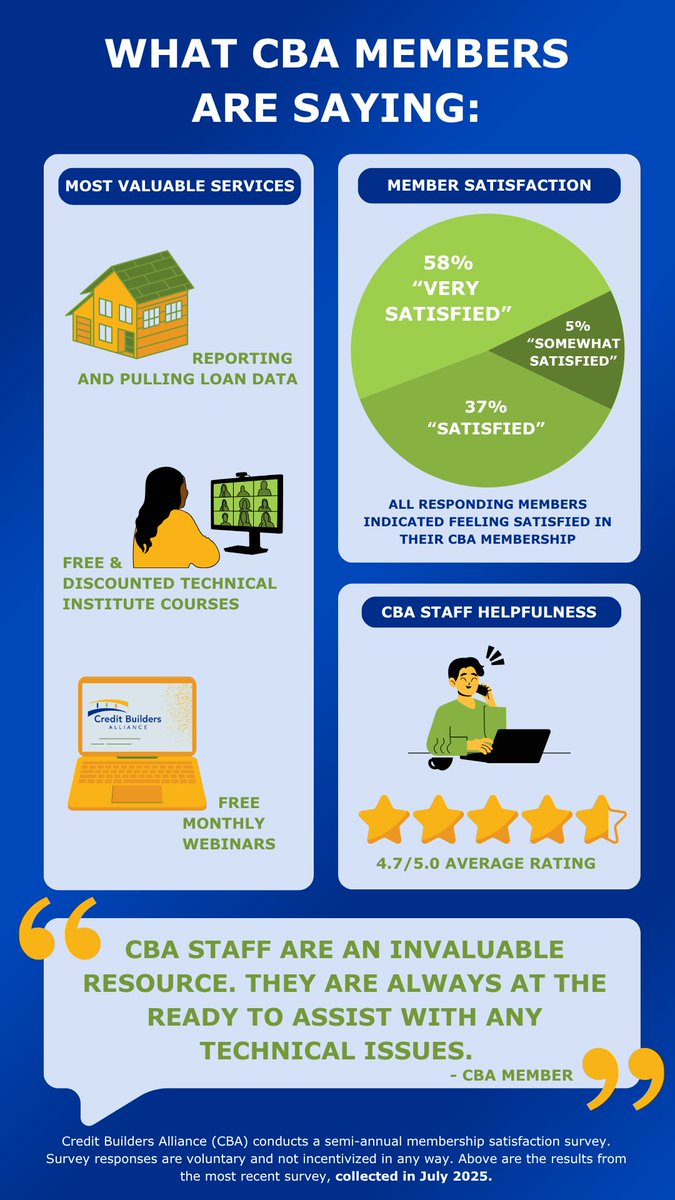🗣️What are CBA members saying? 
We just wrapped our 2025 satisfaction survey—and the results speak volumes:
✅100% satisfied with membership
✅4.7/5.0 rating for staff helpfulness
✅Top services: Credit reporting, loan data &amp; free trainings #MemberVoices