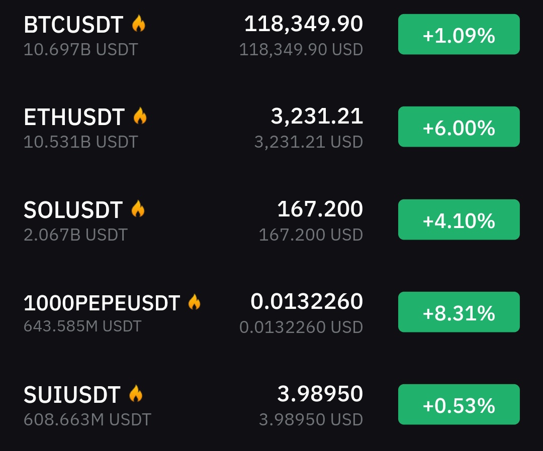 Finally, Feeling like a new #Alt season ❤️‍🔥

$ETH &amp; #Altcoins over performing $BTC right now. Let's send it all 🚀