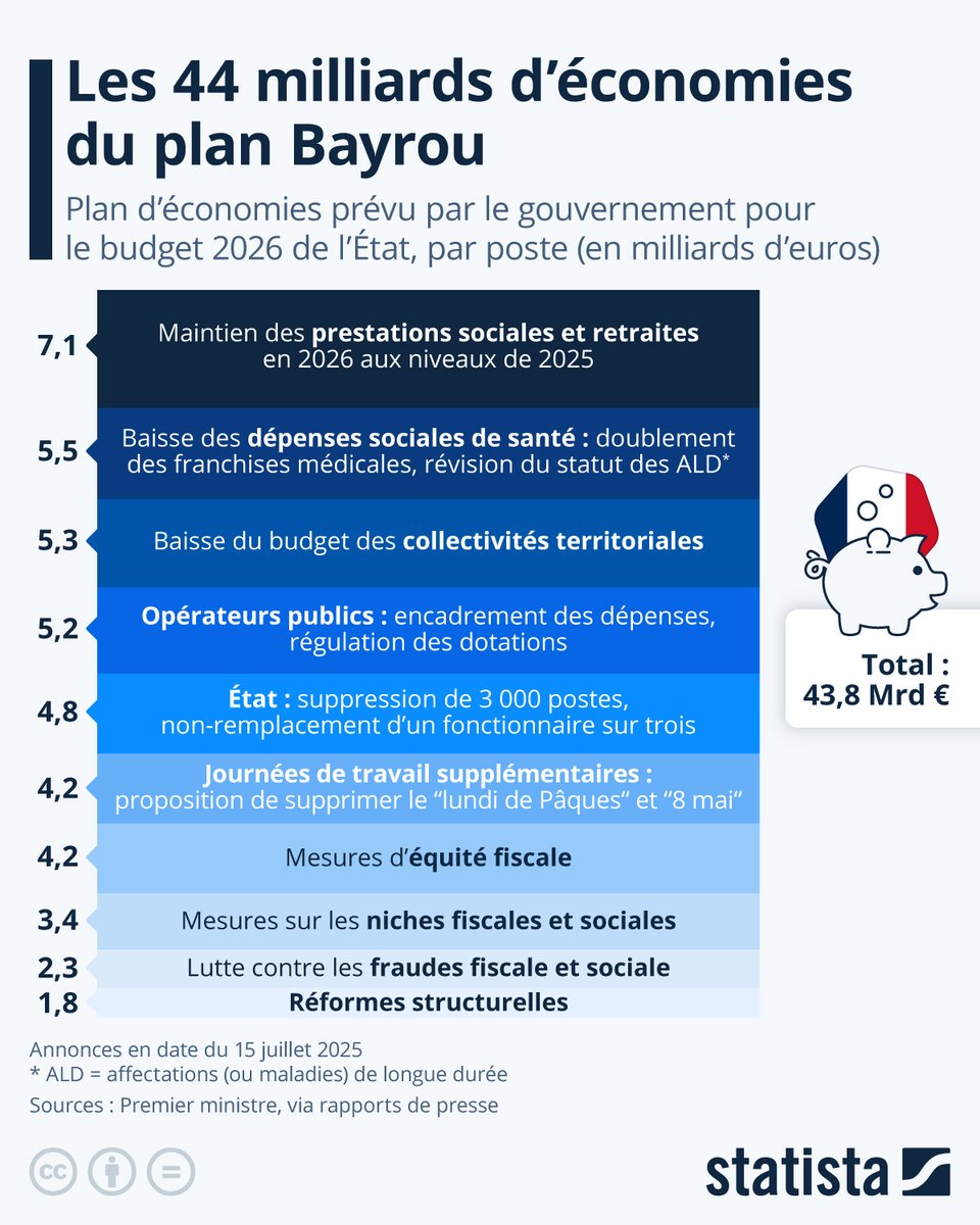 statista_fr's tweet image. Le Premier ministre a dévoilé son plan pour le #budget2026 de l'État. L'effort pour réduire le déficit public atteindra 43,8 Mrd €. Les plus gros efforts demandés se situent au niveau des prestations sociales et de #retraites (7,1 Mrd), suivies des dépenses de #santé (5,5 Mrd).