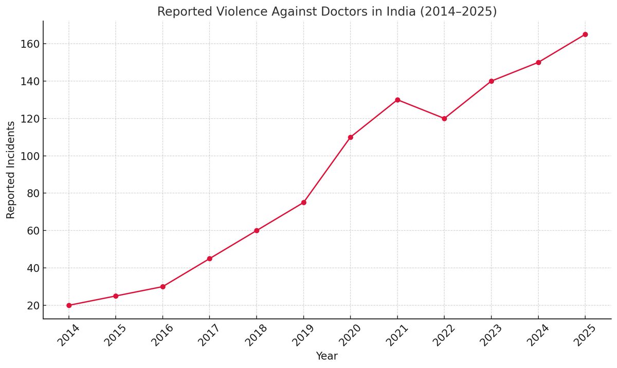 Violence against healthcare professionals in India has shown a sharp upward trend over the last decade.

It is fueled by systemic failures, public mistrust, and increasing mob culture.

Here’s a detailed overview:

(1/n)

#WhyDoctors #SaveDoctors