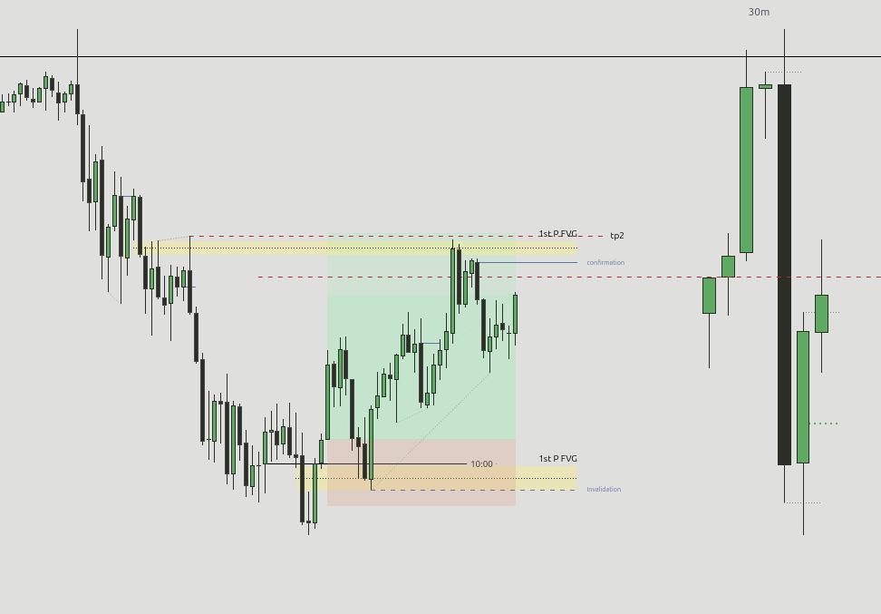 10am po3 mi setup favorito
me dejo a nada de mi 2do tp 
1er tp al 50% del rango 

Me gusto el dia, 1sl 2 tp 1 be por apurarme. 

<a href="/TraderDext3r/">DexterLab</a>