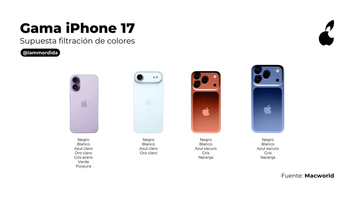 🎨 Una nueva filtración revela los 15 colores en los que llegarían los iPhone 17. Tres fuentes coinciden en la lista filtrada, lo que refuerza su credibilidad. Todo apunta a que estos serán los tonos definitivos para este año.
