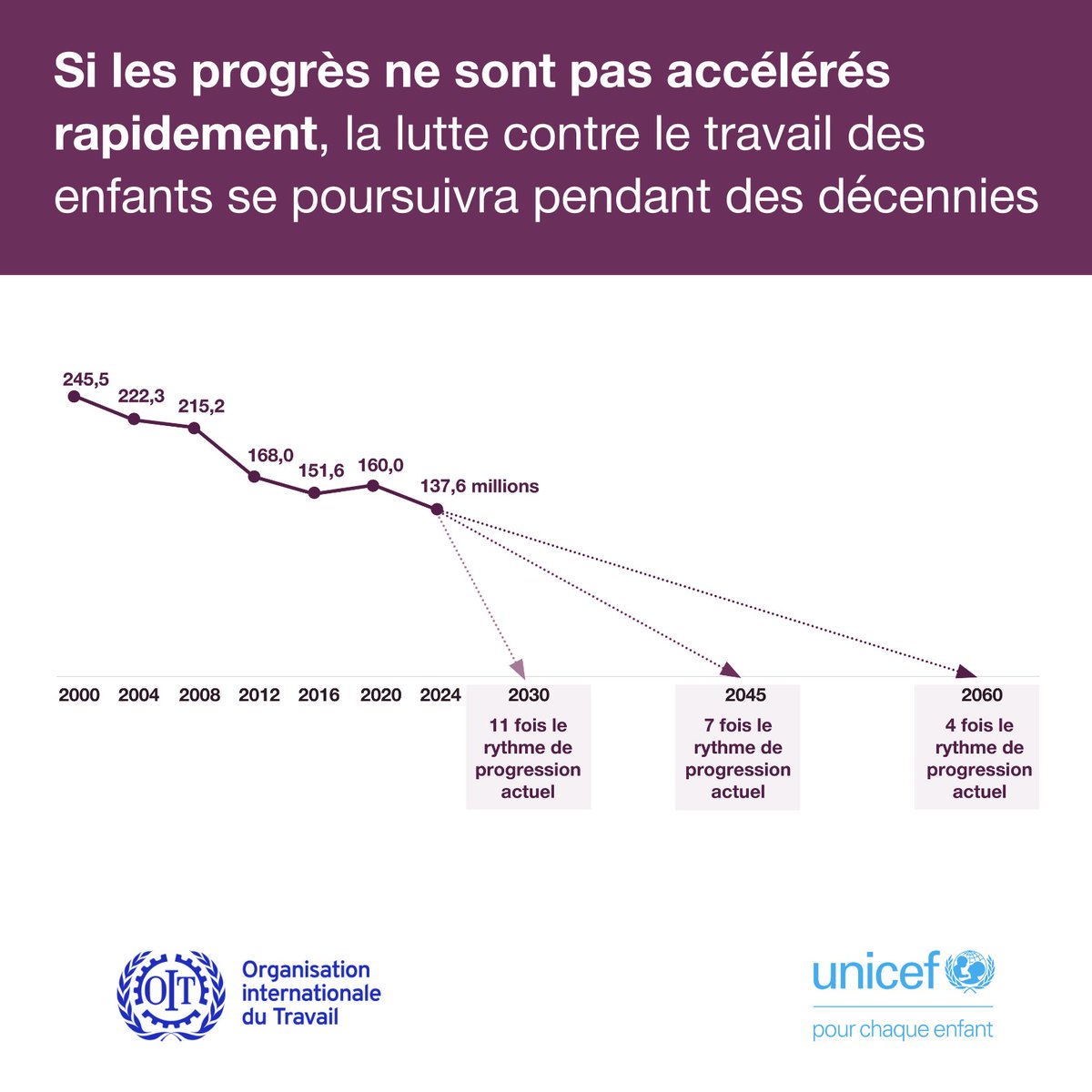 OITAbidjan's tweet image. 📊 Les données parlent ❗️
Grâce au webinaire de @OITAbidjan, la compréhension du #TravailDesEnfants en Afrique de l’Ouest renforcé.
Les nouvelles estimations mondiales 2024, expliquées.
Statistiques à l’appui, l’appel à l’action est clair : intensifions nos efforts !