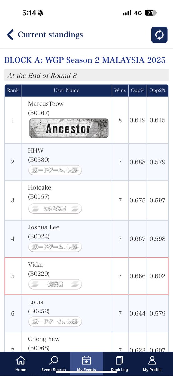 vidar0x's tweet photo. So WGP S2 MALAYSIA 
went 7/1 with minerva
Block A top 5

But lost at top 32😩

At least I didn’t get dq by deck log this time xDDD FINALY topped

#VGTopDecks https://t.co/tnIuXX93Tb