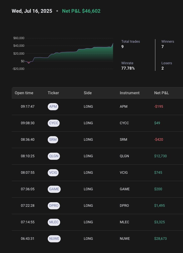 fgbab's tweet image. Wednesday July 16th Trading recap 🚨🚨🚨
#StockMarket for #SmallCaps moved a lot during pre market, one mover after the other! 😂🤣😅
It seems traders starting to chase whatever moves...🥳
I did the same and picked top movers for that particular time...
I trade top and…