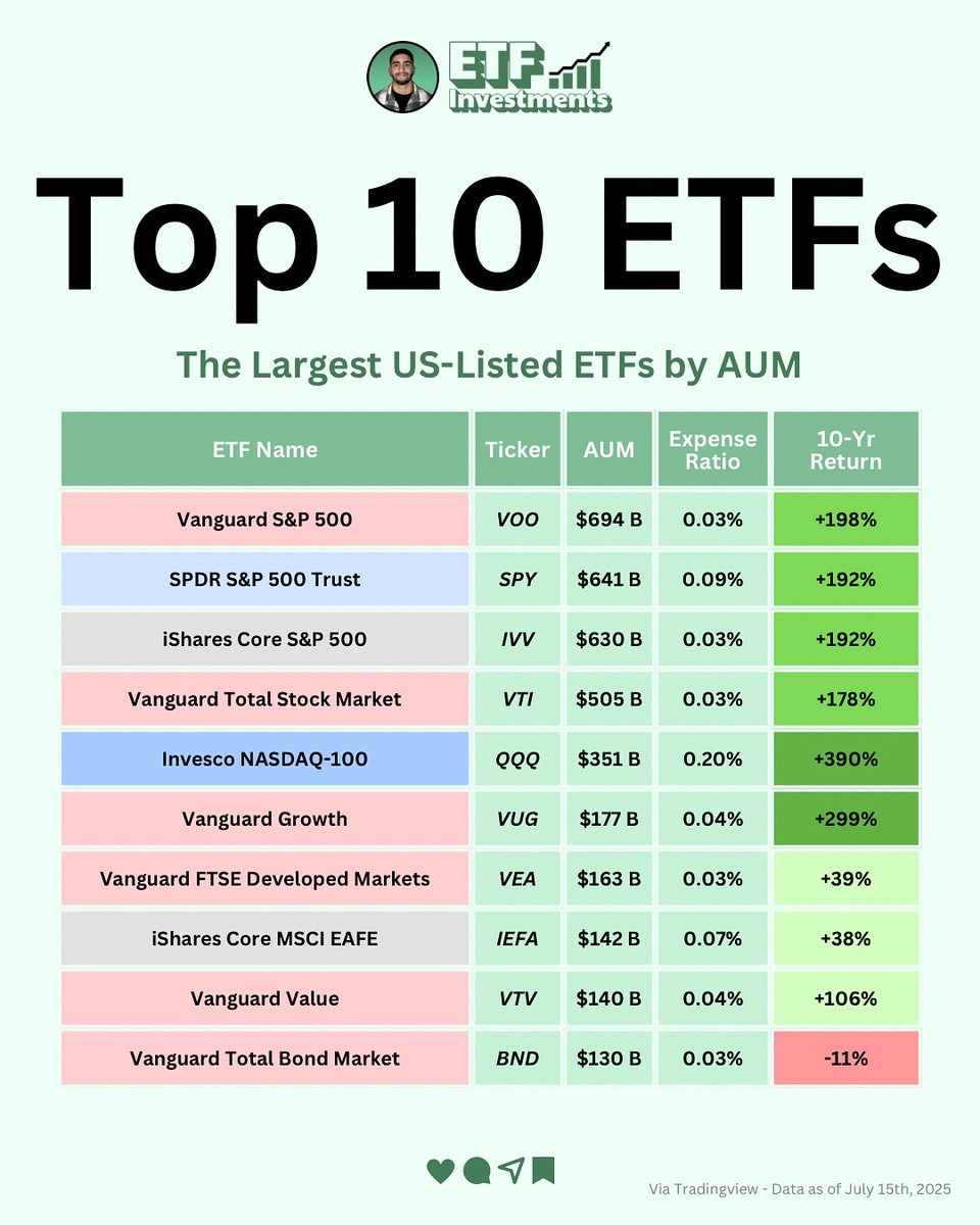 Here are the 10 largest ETFs by AUM 👇

$VOO: Tracks the S&amp;P 500 Index, providing low-cost access to large-cap US equities.

$SPY: Tracks the S&amp;P 500 Index, providing exposure to large-cap US equities.

$IVV: Tracks the S&amp;P 500 Index, providing low-cost access to large-cap US