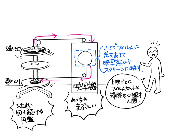 フィルム上映の際にどうやってめっちゃ上映回数増やすかを説明したかったのに、基本の説明だけで力尽きた絵。
デジタル上映メインの今はどうなってるのかは知らん! 