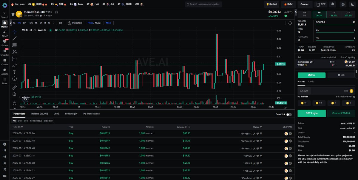 ❤️Truly amazing
the world's largest public blockchain's first inscription-MEMEX, has seen its trading volume surpass 270 today, showcasing the value of inscriptions to the global audience.
 This is merely the beginning, and all good things are on the way. Keep it up,  partners!