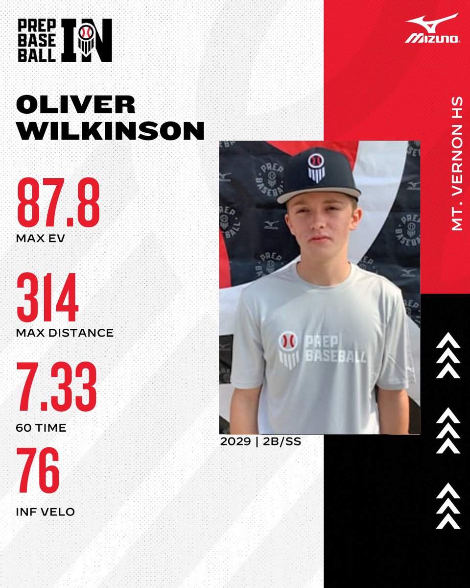 Prep Baseball Indiana (@prepbaseballin) on Twitter photo ๐๐ต๐ช๐๐ฎ๐ป ๐ข๐น๐ธ๐ฝ๐ต๐ฒ๐ฐ๐ฑ๐ฝ
โ29 2B/SS Oliver Wilkinson was a standout at the #RSGames25. 
INF Velo- 76
Max EV - 87.8
60 - 7.33
๐คPROFILE: loom.ly/l8Itk34
<a href="/MVMaraudersBase/">MVMarauders Baseball</a> <a href="/PRPMambas/">PRPMambas</a> ๐๐ต๐ช๐๐ฎ๐ป ๐ข๐น๐ธ๐ฝ๐ต๐ฒ๐ฐ๐ฑ๐ฝ
โ29 2B/SS Oliver Wilkinson was a standout at the #RSGames25. 
INF Velo- 76
Max EV - 87.8
60 - 7.33
๐คPROFILE: loom.ly/l8Itk34
<a href="/MVMaraudersBase/">MVMarauders Baseball</a> <a href="/PRPMambas/">PRPMambas</a>
