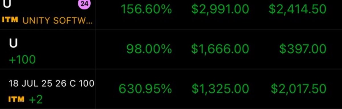 amma_jamma's tweet image. Trade update
$U | #UnitySoftware

In 2 weeks……. 

40%+ on the stock 
650% on contracts 

Come trade with the best
Free discord access:
tinyurl.com/7DayTrialAmma 

11 $U alerts last 30 days