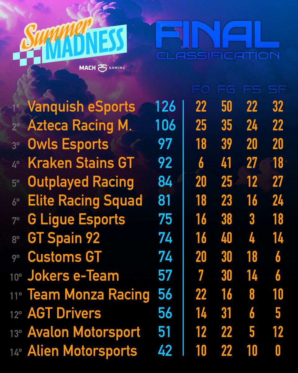 Infinity GSeries (@infinitygseries) on Twitter photo 🏆 | #SummerMadness
¡VANQUISH ESPORTS, CAMPEONES DE LA SUMMER MADNESS!
🥇 <a href="/VQS_eSports/">Vanquish eSports</a>
🥈 <a href="/Azteca_Spain/">Azteca_MotorSportOficial</a>
🥉 <a href="/OWLSeSports_/">OWLS eSports 🦉🇪🇦</a>
#GT7 #Simracing 🏆 | #SummerMadness
¡VANQUISH ESPORTS, CAMPEONES DE LA SUMMER MADNESS!
🥇 <a href="/VQS_eSports/">Vanquish eSports</a>
🥈 <a href="/Azteca_Spain/">Azteca_MotorSportOficial</a>
🥉 <a href="/OWLSeSports_/">OWLS eSports 🦉🇪🇦</a>
#GT7 #Simracing