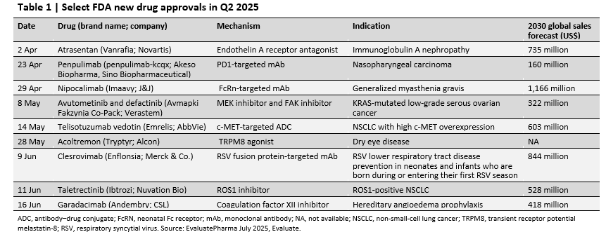 NatRevDrugDisc's tweet image. FDA new drug approvals in Q2 2025 nature.com/articles/d4157…
Just one of the nine new drugs approved by the FDA in Q2 is forecasted to be a blockbuster. Find out more in this article by Paul Verdin @evaluatepharma
