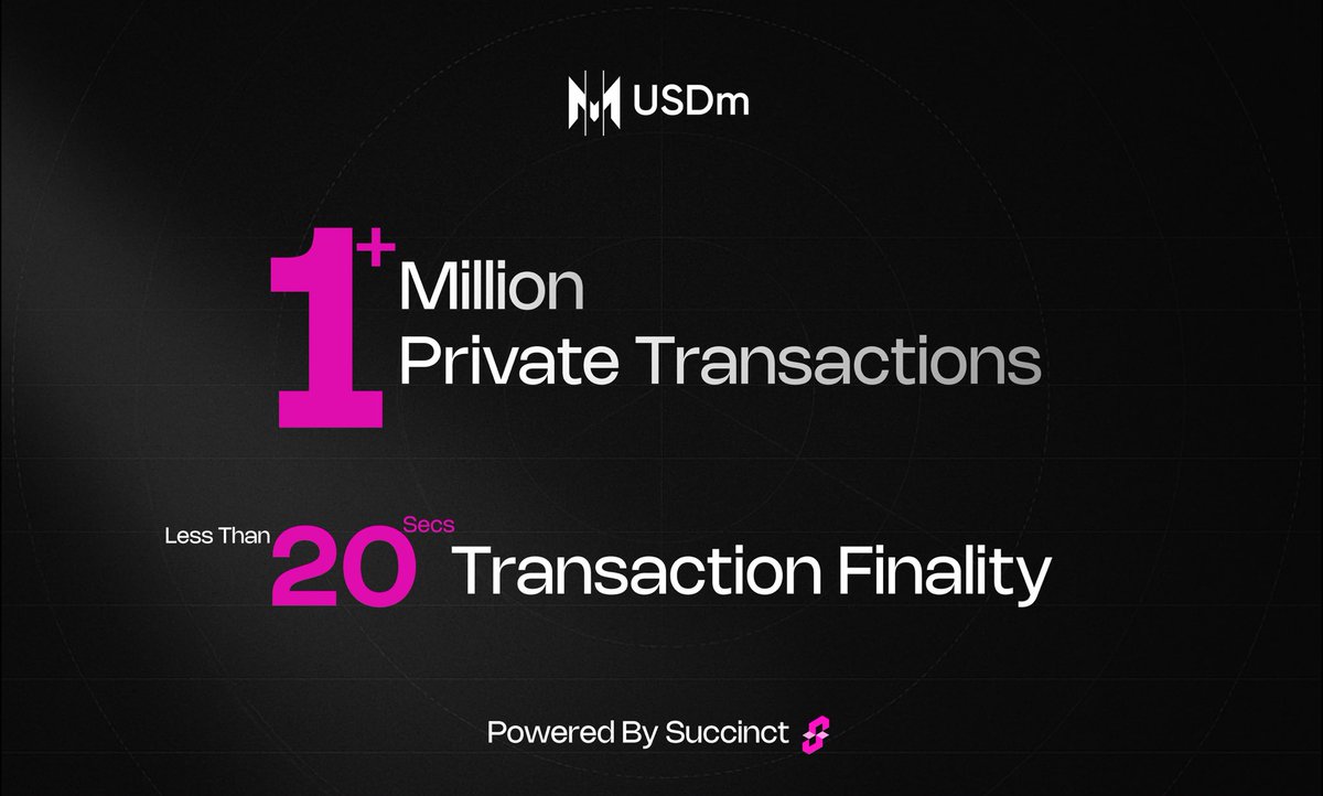 MyntUSD's tweet image. Mynt is already powering 1M+ private transfers on a paid testnet.
Infrastructure’s proven and we’re ready to scale the $250B stablecoin market.
Next: Security Operators, composable integrations, and full usage unlock.
