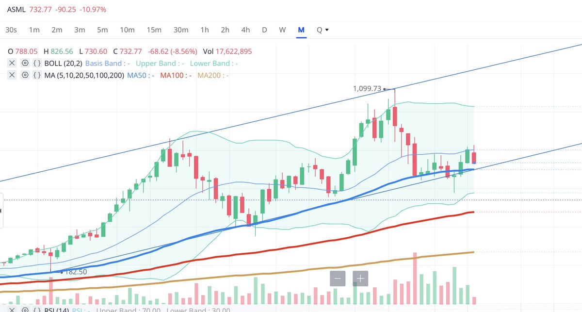 Grow_Networth's tweet photo. Who’s buying the $ASML dip? 👀
Long-term I’m bullish — see it hitting $1200+ in 1–2 years.
Slow and steady, but you can’t ignore this chip giant. #ASML #Semiconductors #Investing https://t.co/EEy3n6DvvP